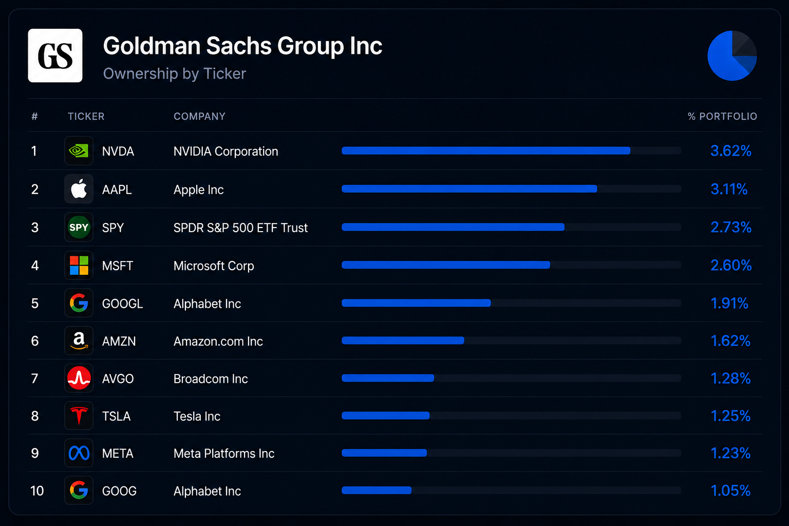 Goldman Sachs ownership by ticker breakdown on StoxRadar