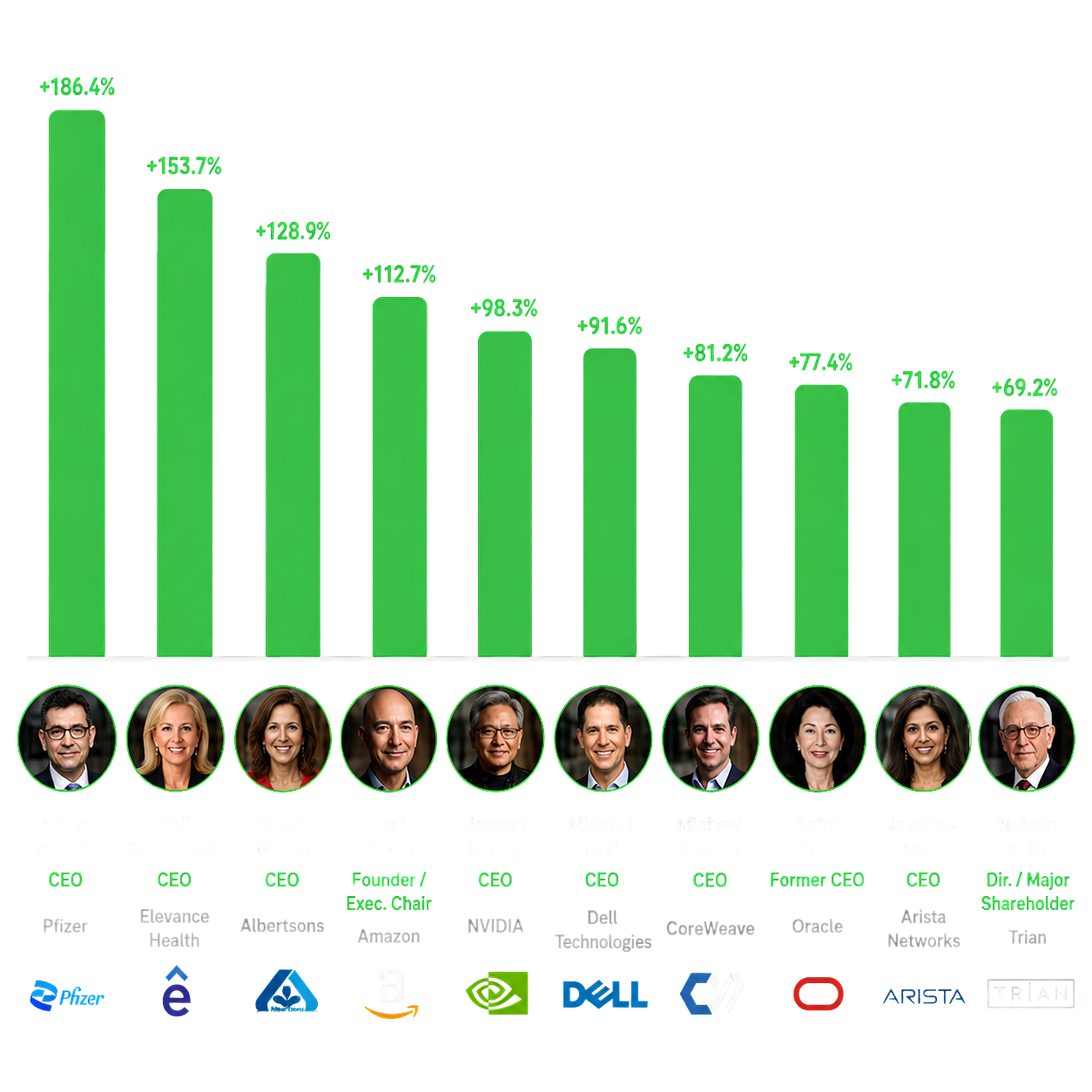 Institutional fund performance chart with ranked returns on StoxRadar