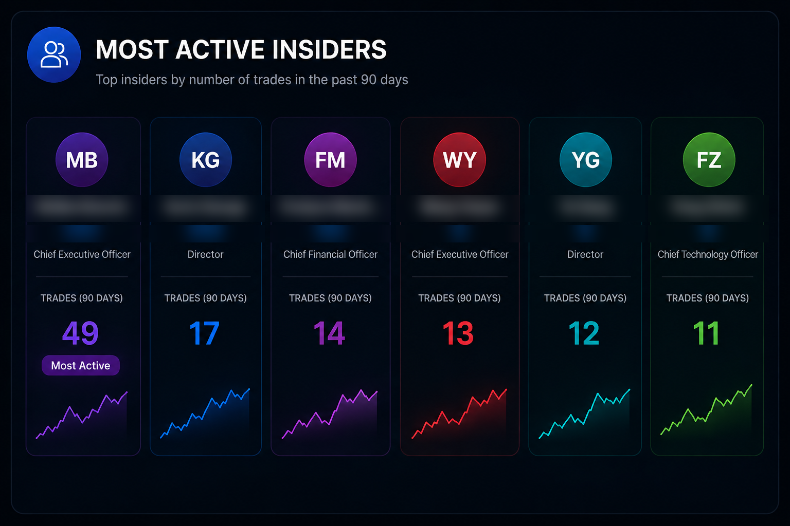 Most active insiders ranked by number of trades on StoxRadar