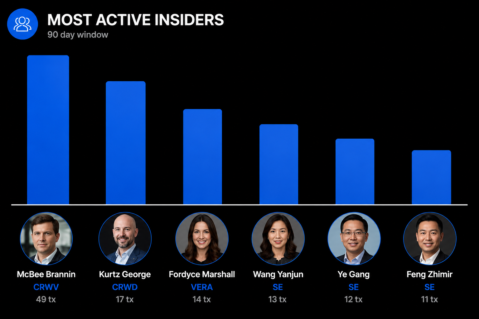 Insider trading activity chart with ranked disclosures on StoxRadar