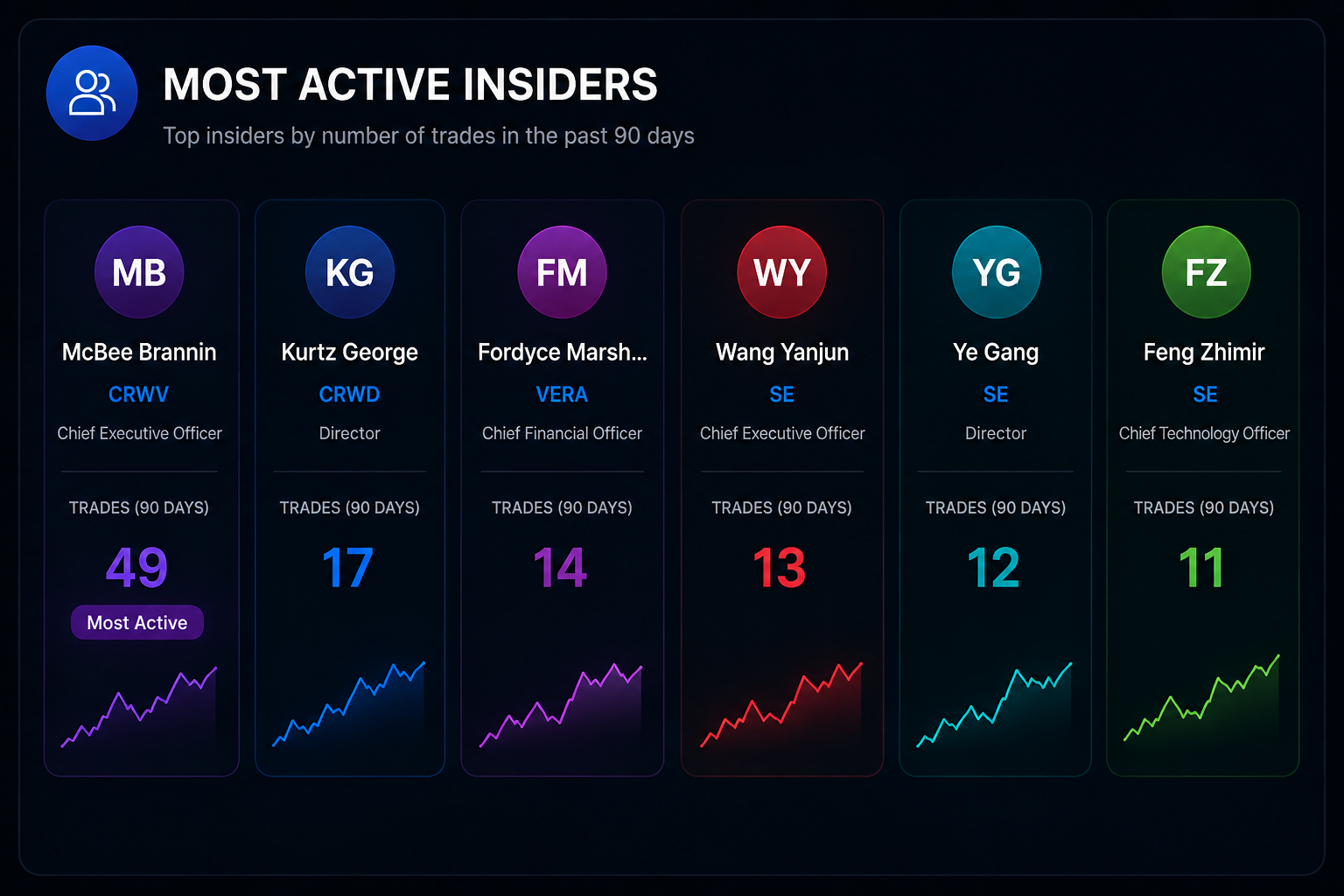 Most active insiders ranked by number of trades on StoxRadar